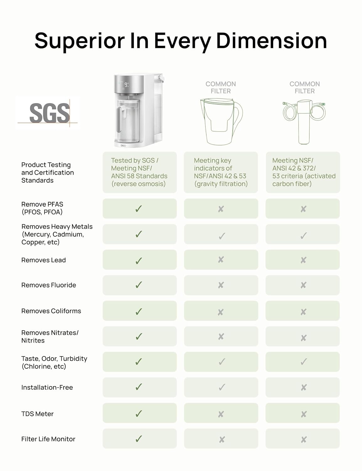 image:imageDREO Reverse Osmosis Water Filter Countertop RO Filtration System 31 Pure to Drain TDS amp Filter Life amp Autofill Pitcher InstallationFree SelfCleaning Water Purifier RO Water Filter 112 3LWhite